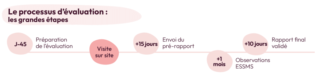 Schéma évaluation 2025